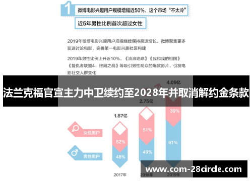 法兰克福官宣主力中卫续约至2028年并取消解约金条款